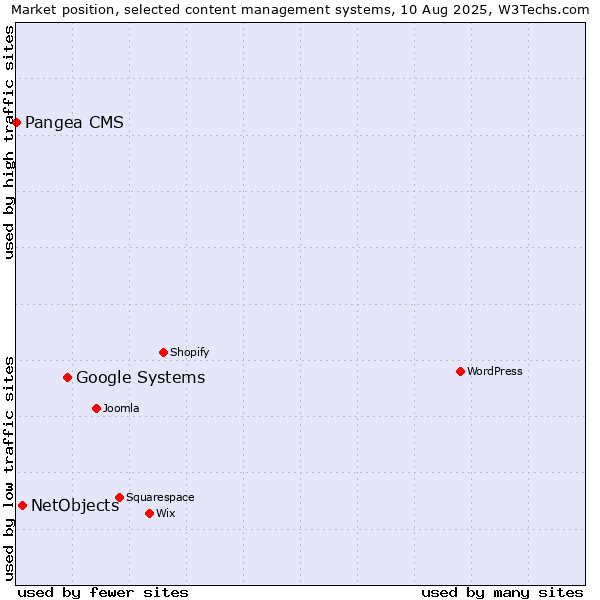 Market position of Google Systems vs. NetObjects vs. Pangea CMS