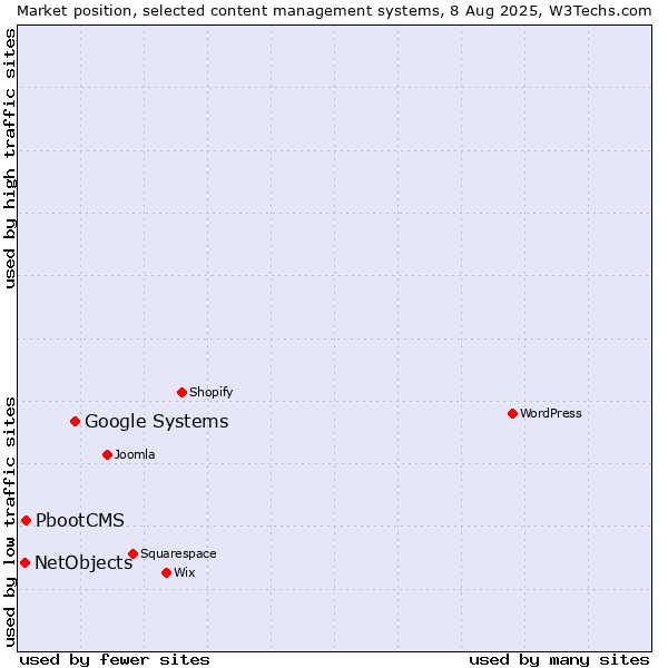 Market position of Google Systems vs. PbootCMS vs. NetObjects