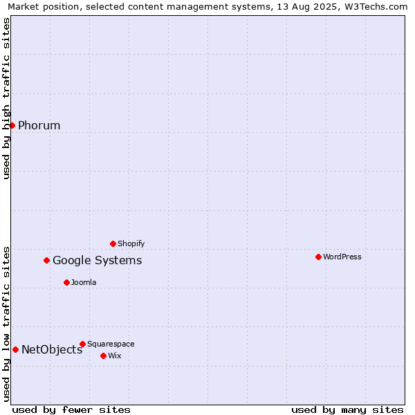 Market position of Google Systems vs. NetObjects vs. Phorum