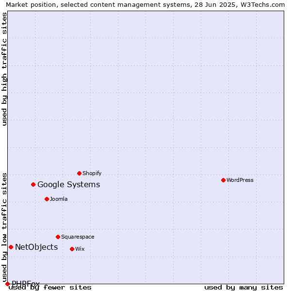 Market position of Google Systems vs. NetObjects vs. PHPFox