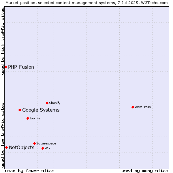 Market position of Google Systems vs. NetObjects vs. PHP-Fusion