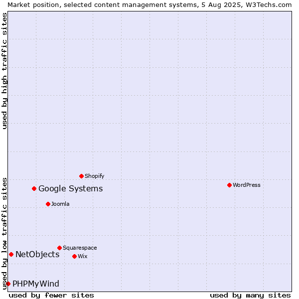 Market position of Google Systems vs. NetObjects vs. PHPMyWind