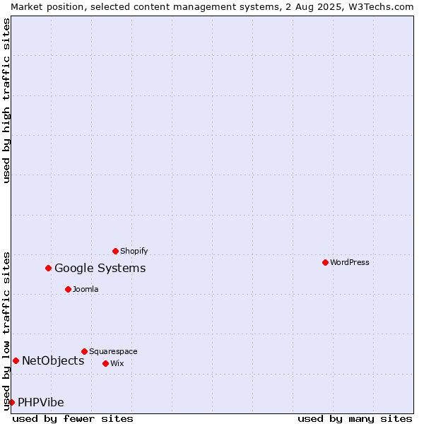 Market position of Google Systems vs. NetObjects vs. PHPVibe