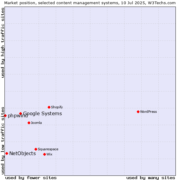 Market position of Google Systems vs. NetObjects vs. phpwind