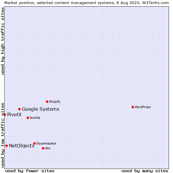 Market position of Google Systems vs. NetObjects vs. PivotX