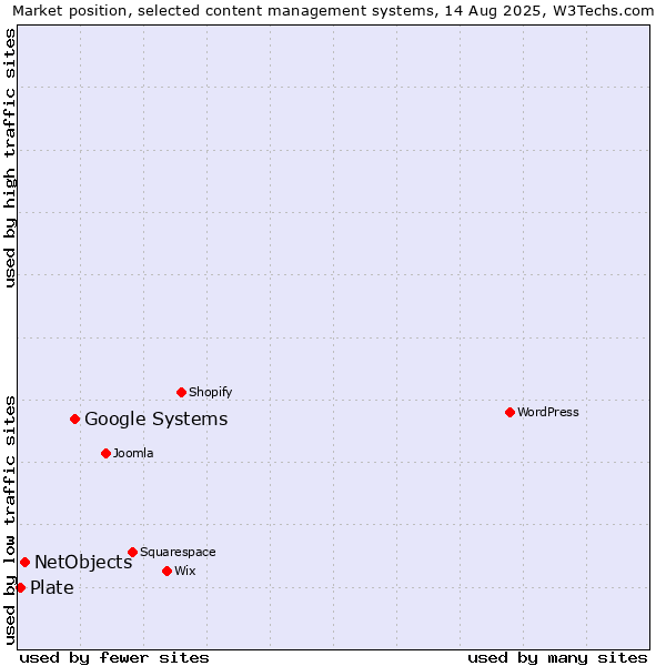 Market position of Google Systems vs. NetObjects vs. Plate