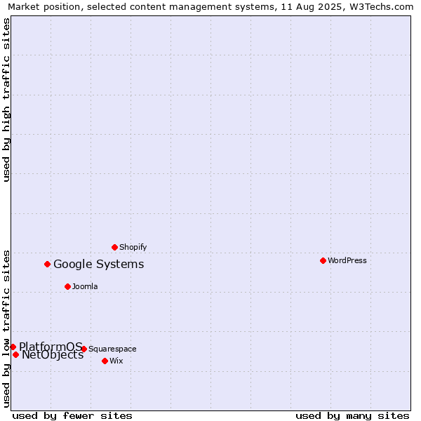 Market position of Google Systems vs. NetObjects vs. PlatformOS