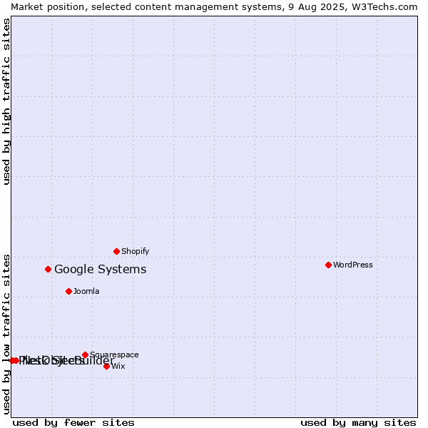 Market position of Google Systems vs. NetObjects vs. Plesk SiteBuilder