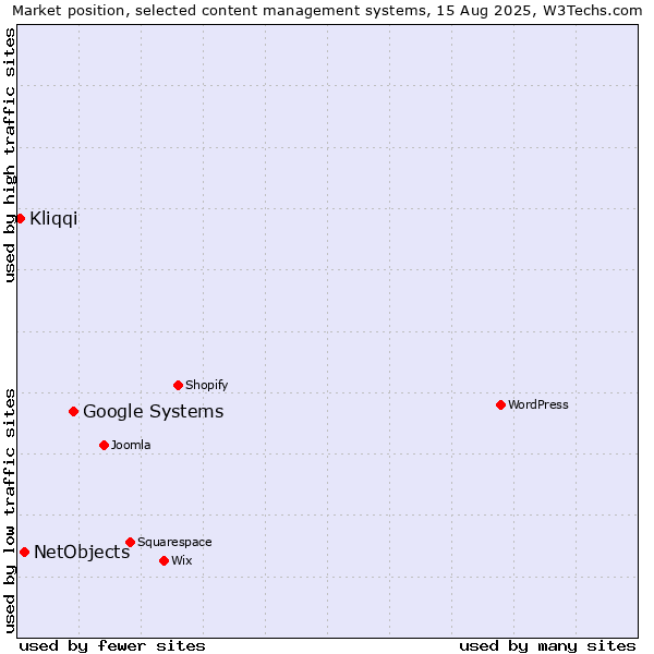 Market position of Google Systems vs. NetObjects vs. Kliqqi