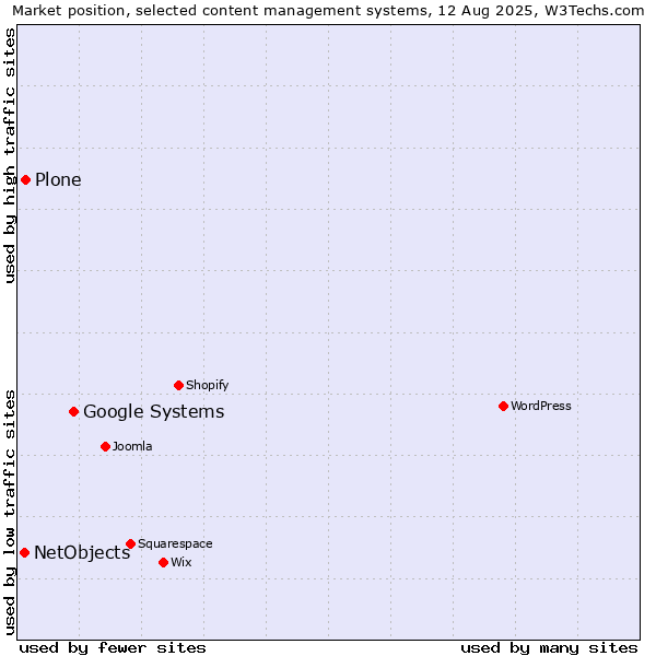 Market position of Google Systems vs. Plone vs. NetObjects