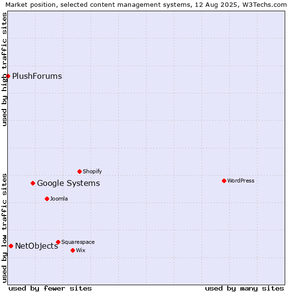 Market position of Google Systems vs. NetObjects vs. PlushForums