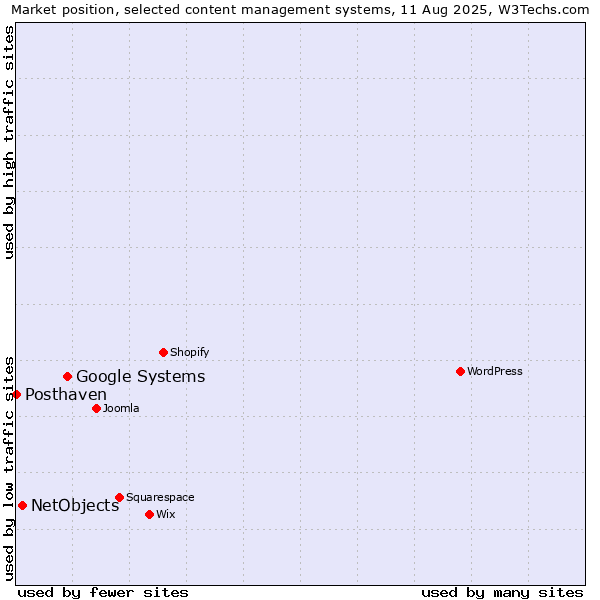 Market position of Google Systems vs. NetObjects vs. Posthaven