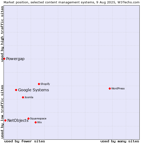 Market position of Google Systems vs. NetObjects vs. Powergap