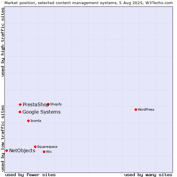 Market position of PrestaShop vs. Google Systems vs. NetObjects