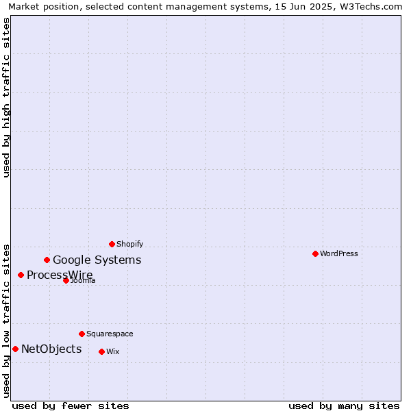 Market position of Google Systems vs. ProcessWire vs. NetObjects