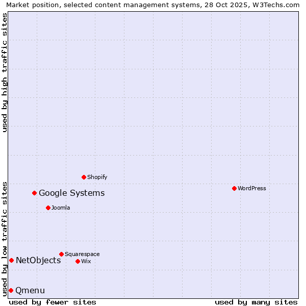 Market position of Google Systems vs. NetObjects vs. Qmenu