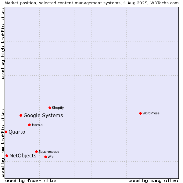 Market position of Google Systems vs. NetObjects vs. Quarto