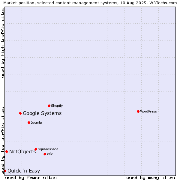 Market position of Google Systems vs. NetObjects vs. Quick 'n Easy