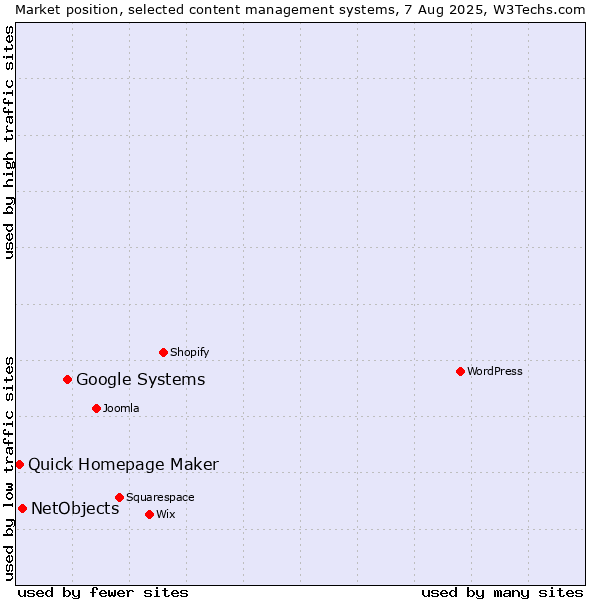 Market position of Google Systems vs. NetObjects vs. Quick Homepage Maker