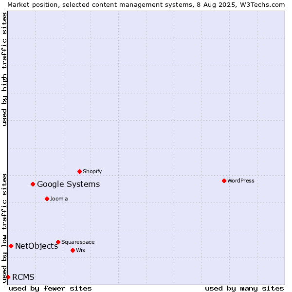 Market position of Google Systems vs. NetObjects vs. RCMS