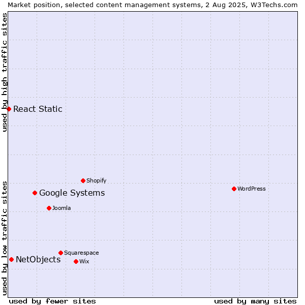Market position of Google Systems vs. NetObjects vs. React Static