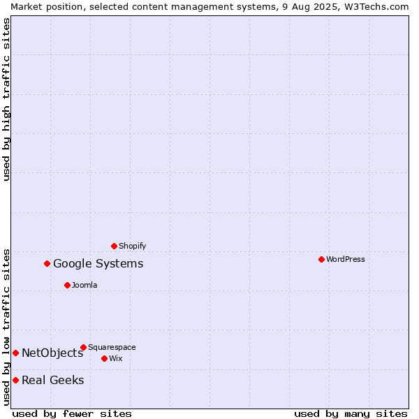 Market position of Google Systems vs. Real Geeks vs. NetObjects
