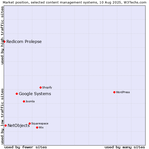 Market position of Google Systems vs. NetObjects vs. Redicom Prolepse