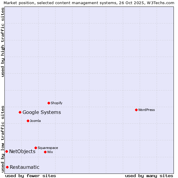 Market position of Google Systems vs. Restaumatic vs. NetObjects