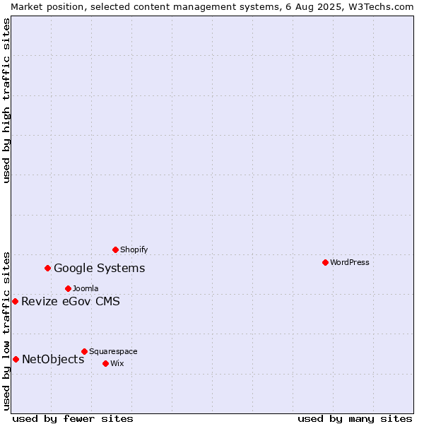 Market position of Google Systems vs. NetObjects vs. Revize eGov CMS