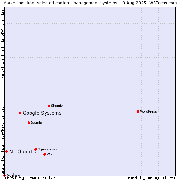 Market position of Google Systems vs. NetObjects vs. Saber
