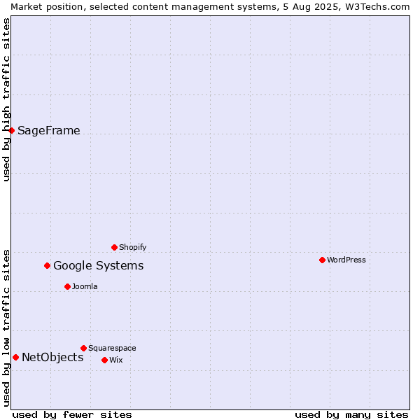Market position of Google Systems vs. NetObjects vs. SageFrame