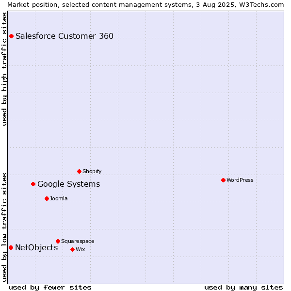 Market position of Google Systems vs. Salesforce Customer 360 vs. NetObjects