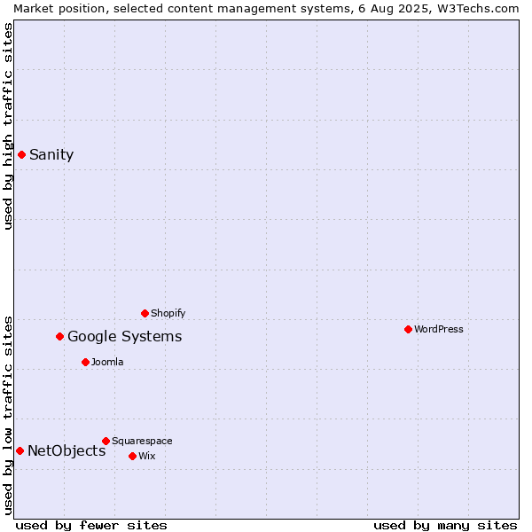 Market position of Google Systems vs. Sanity vs. NetObjects