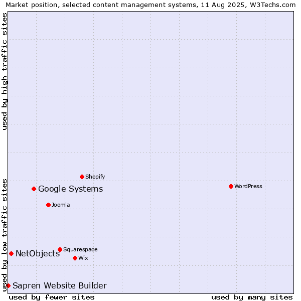 Market position of Google Systems vs. NetObjects vs. Sapren Website Builder