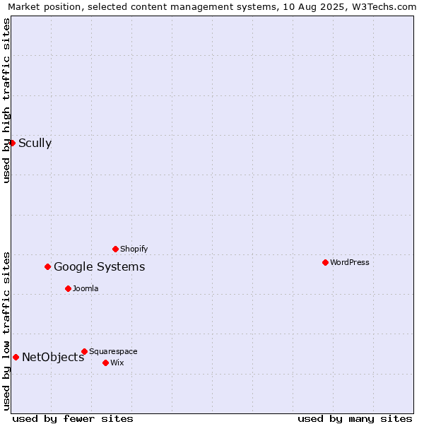 Market position of Google Systems vs. NetObjects vs. Scully