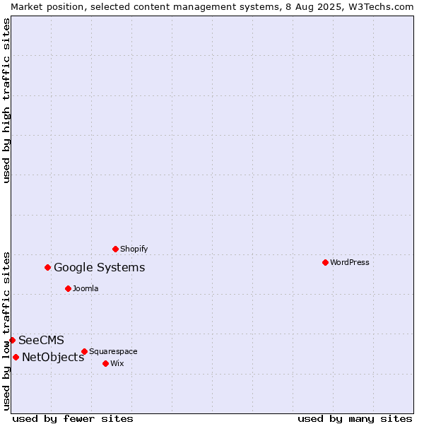 Market position of Google Systems vs. NetObjects vs. SeeCMS