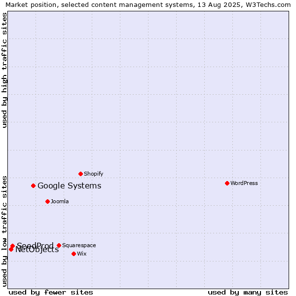 Market position of Google Systems vs. SeedProd vs. NetObjects