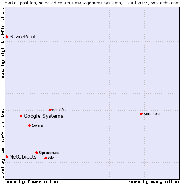 Market position of Google Systems vs. SharePoint vs. NetObjects