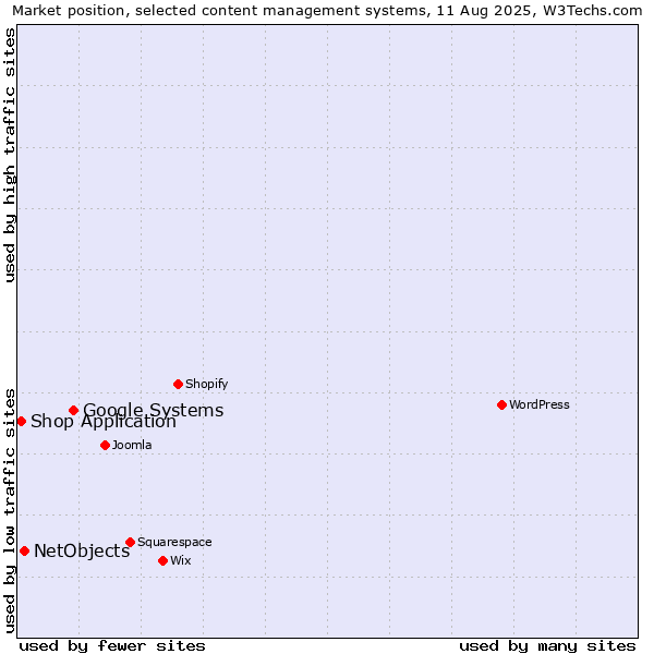 Market position of Google Systems vs. NetObjects vs. Shop Application