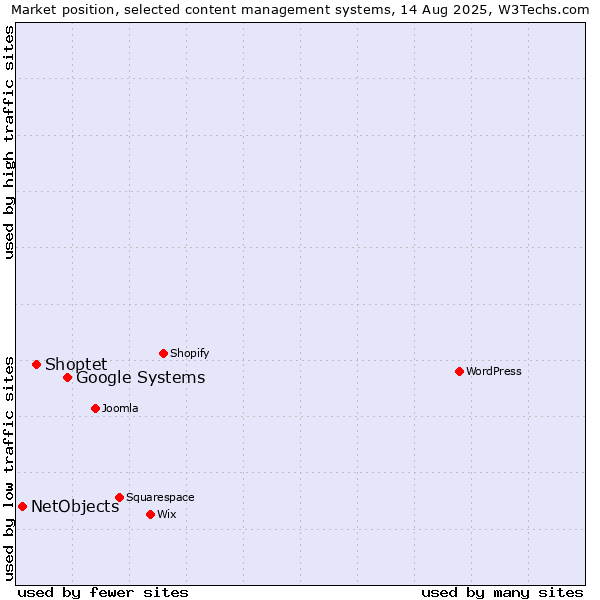 Market position of Google Systems vs. Shoptet vs. NetObjects
