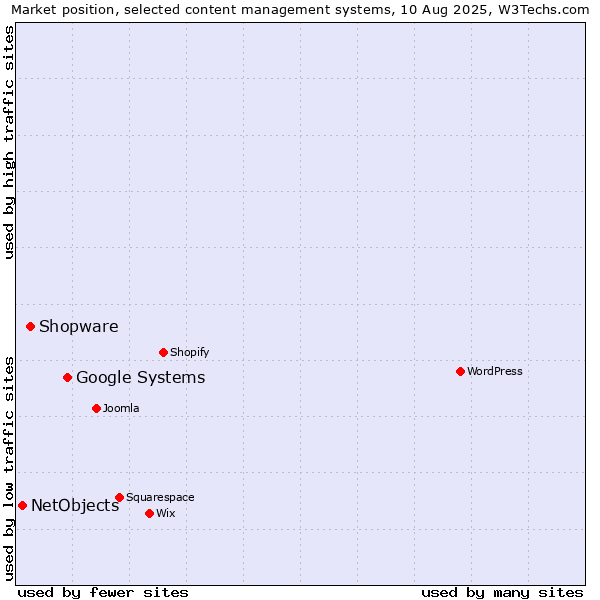 Market position of Google Systems vs. Shopware vs. NetObjects