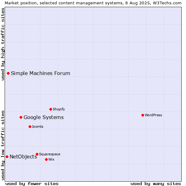 Market position of Google Systems vs. Simple Machines Forum vs. NetObjects