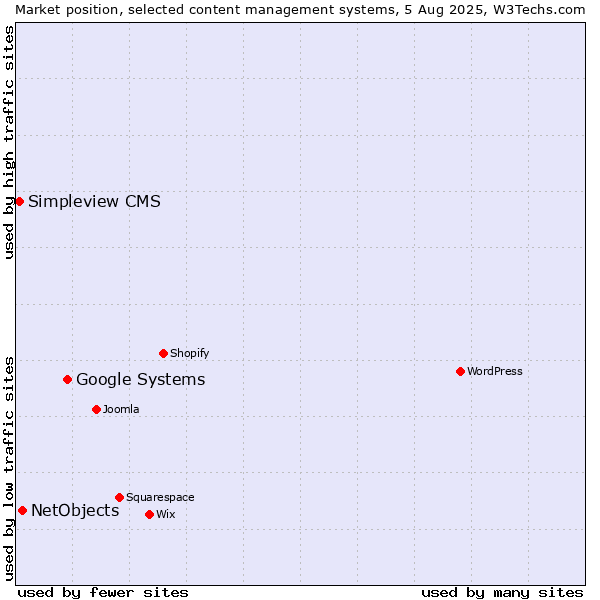 Market position of Google Systems vs. NetObjects vs. Simpleview CMS