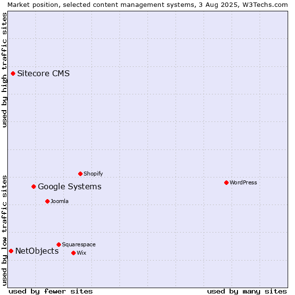 Market position of Google Systems vs. Sitecore CMS vs. NetObjects