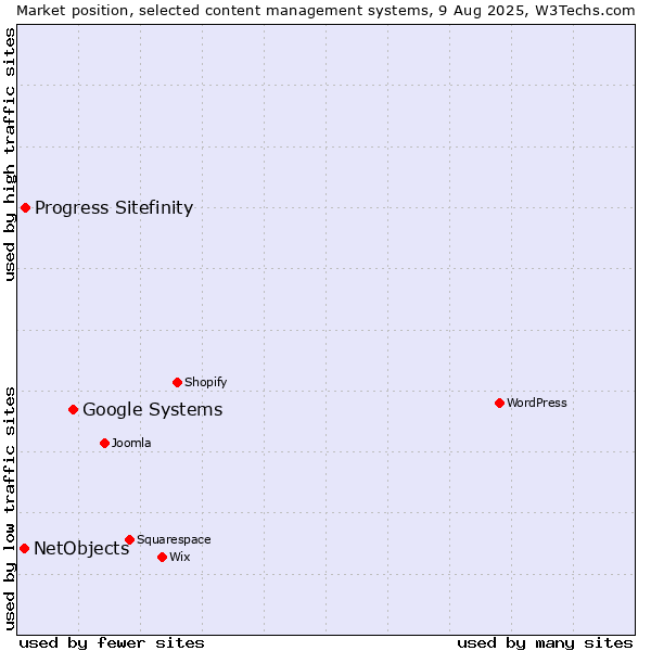 Market position of Google Systems vs. Progress Sitefinity vs. NetObjects