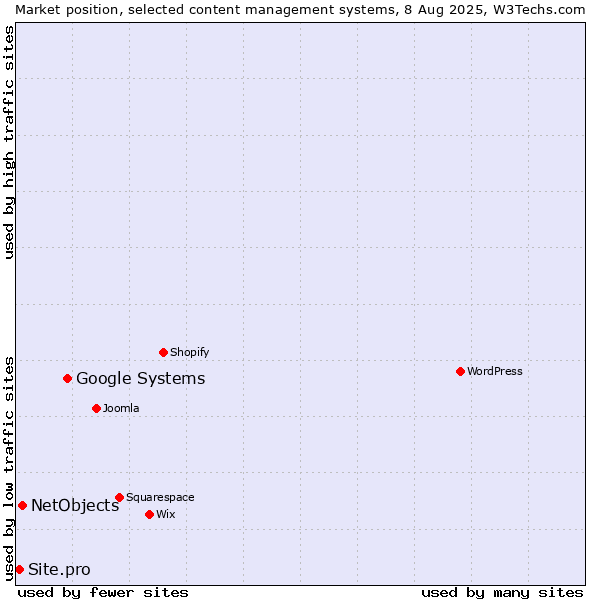 Market position of Google Systems vs. NetObjects vs. Site.pro