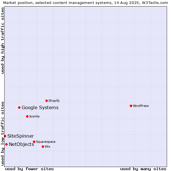 Market position of Google Systems vs. NetObjects vs. SiteSpinner