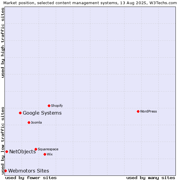 Market position of Google Systems vs. NetObjects vs. Webmotors Sites