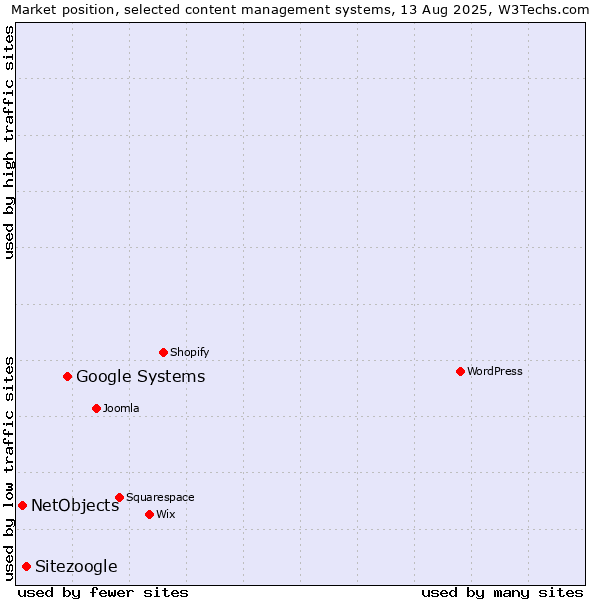 Market position of Google Systems vs. Sitezoogle vs. NetObjects