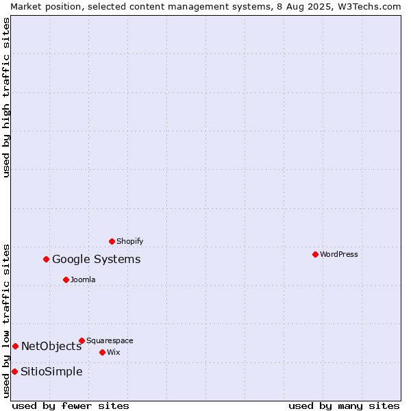 Market position of Google Systems vs. NetObjects vs. SitioSimple